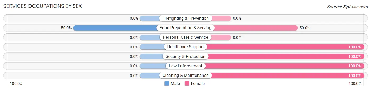 Services Occupations by Sex in Zip Code 59243