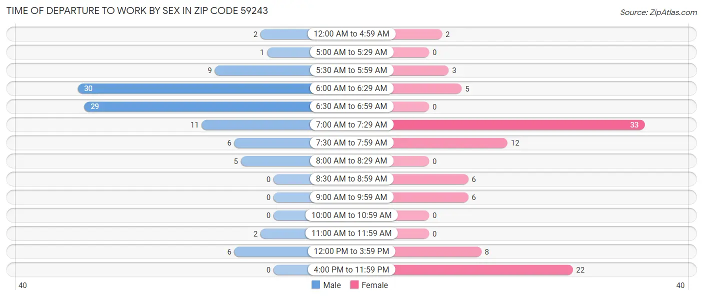 Time of Departure to Work by Sex in Zip Code 59243