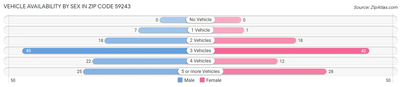 Vehicle Availability by Sex in Zip Code 59243