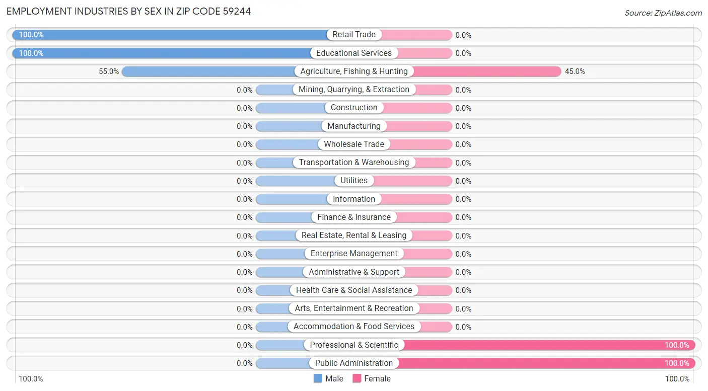 Employment Industries by Sex in Zip Code 59244