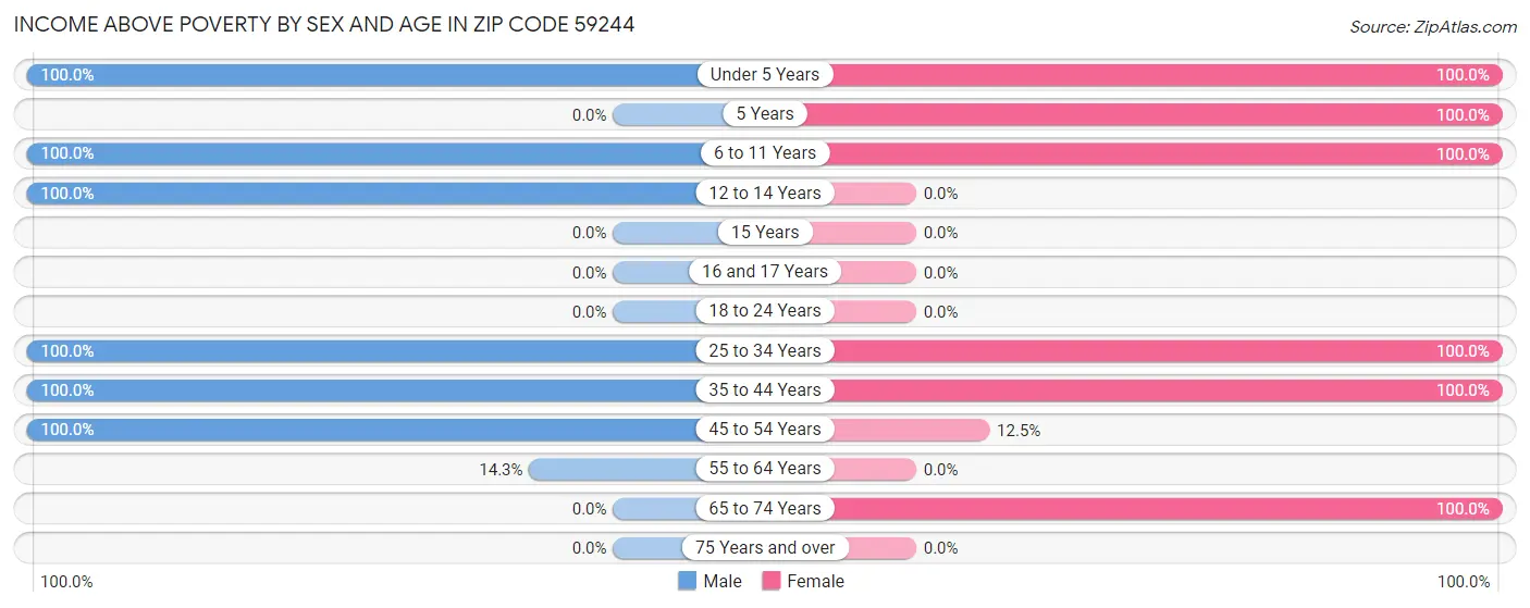 Income Above Poverty by Sex and Age in Zip Code 59244