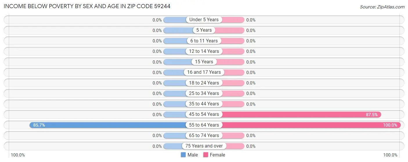 Income Below Poverty by Sex and Age in Zip Code 59244