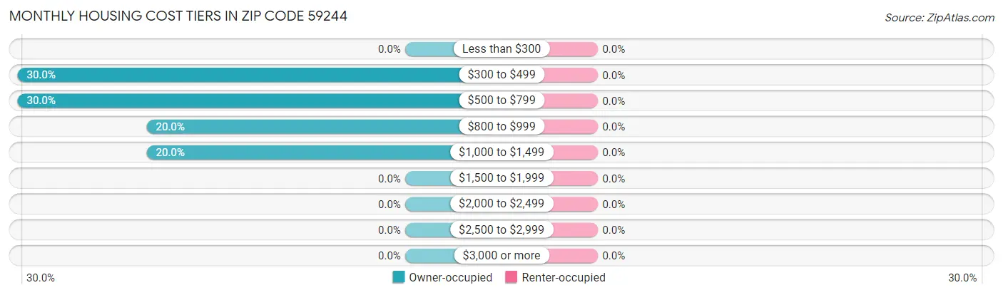 Monthly Housing Cost Tiers in Zip Code 59244