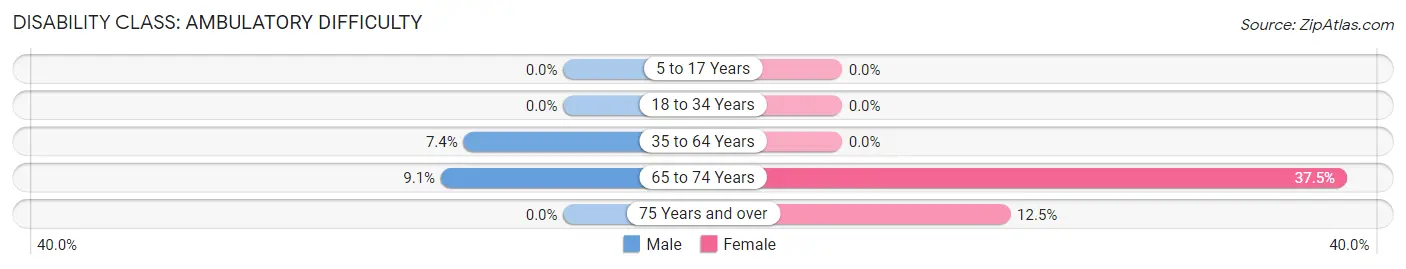 Disability in Zip Code 59247: <span>Ambulatory Difficulty</span>