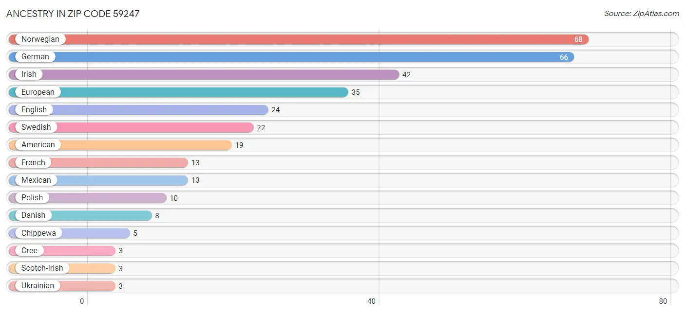 Ancestry in Zip Code 59247