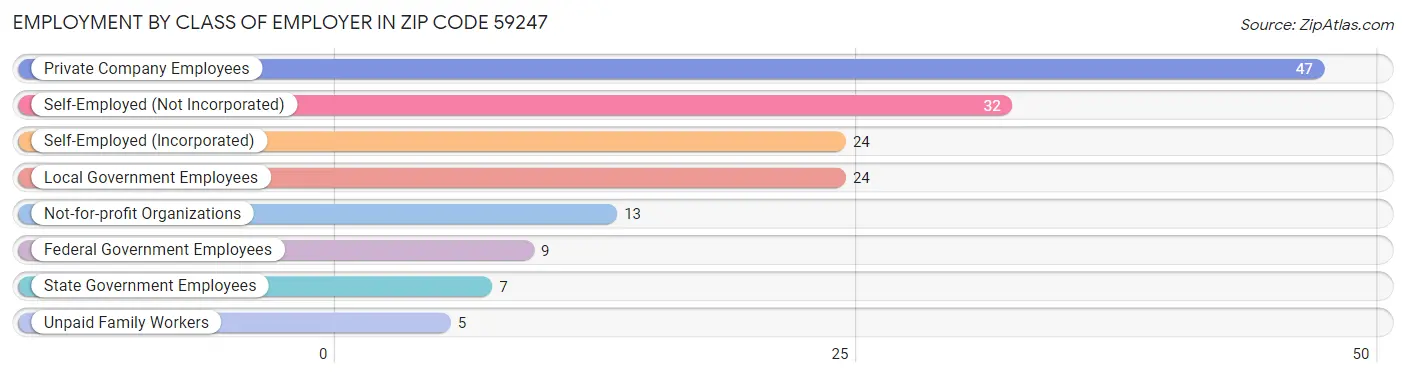 Employment by Class of Employer in Zip Code 59247