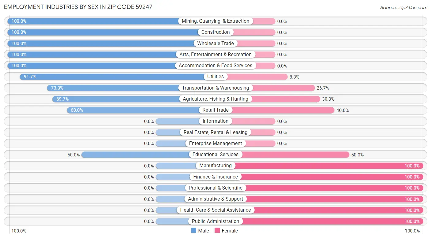 Employment Industries by Sex in Zip Code 59247