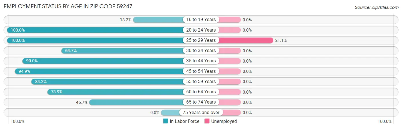 Employment Status by Age in Zip Code 59247