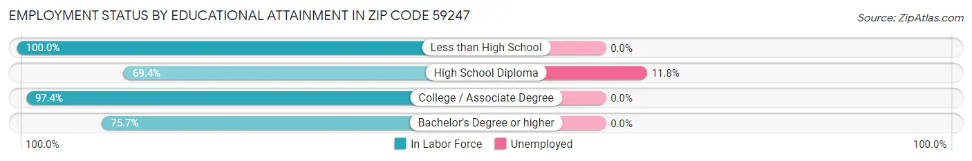 Employment Status by Educational Attainment in Zip Code 59247