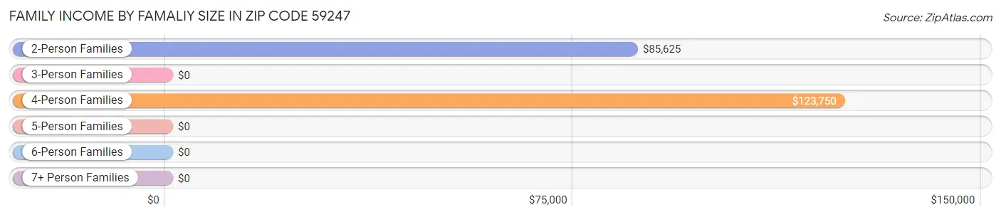 Family Income by Famaliy Size in Zip Code 59247