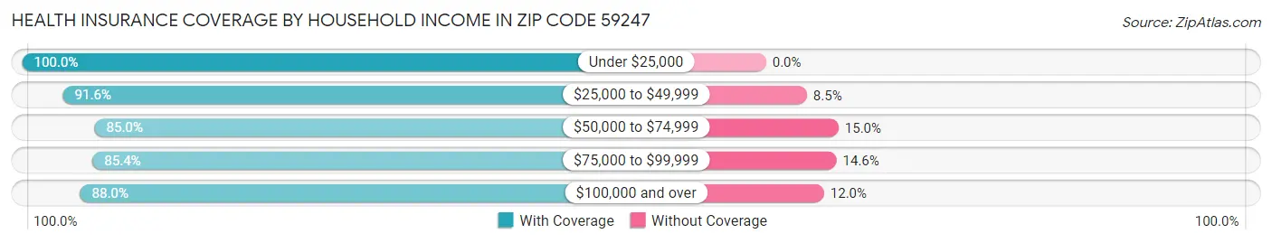 Health Insurance Coverage by Household Income in Zip Code 59247