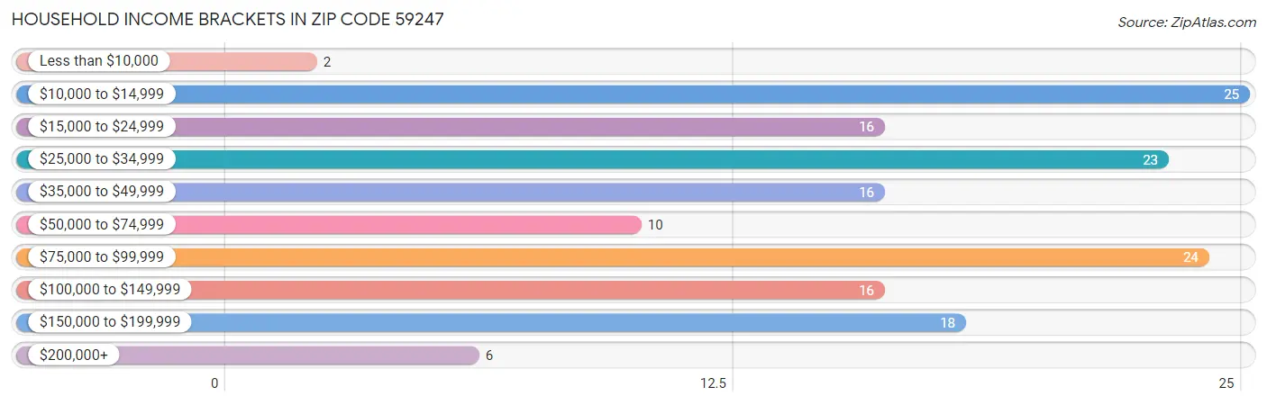 Household Income Brackets in Zip Code 59247