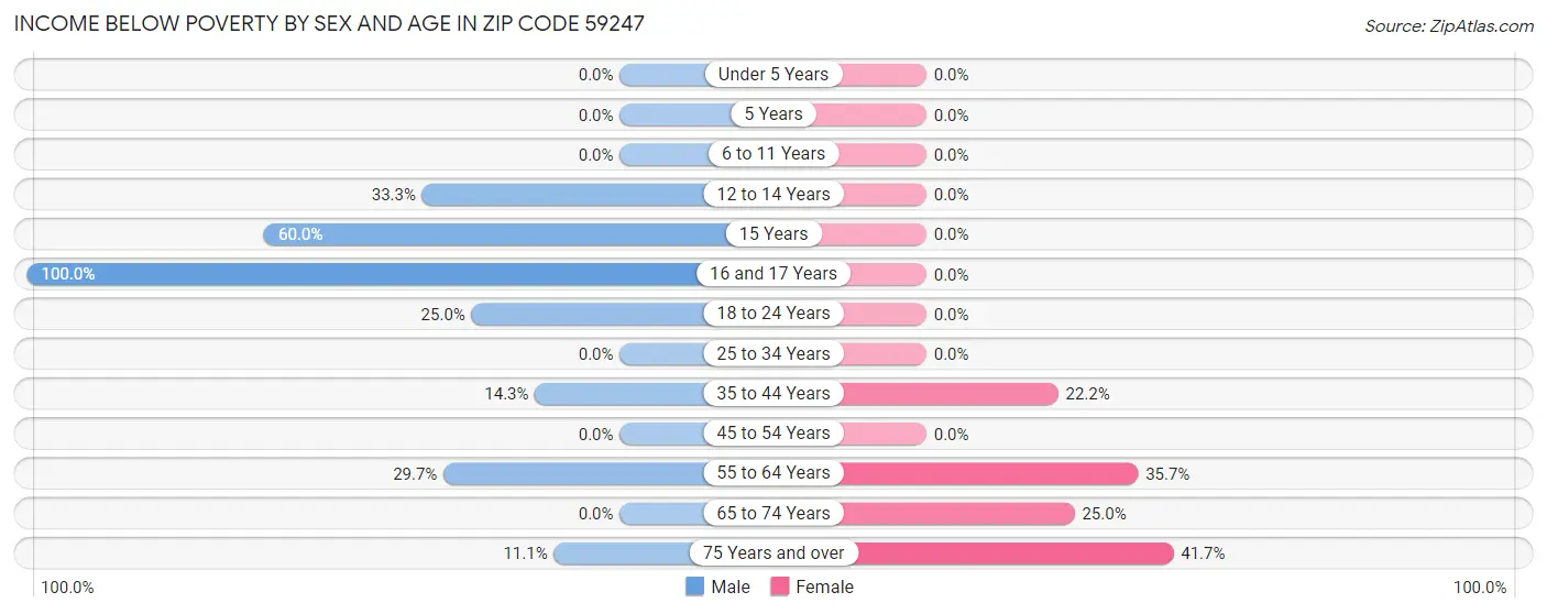 Income Below Poverty by Sex and Age in Zip Code 59247