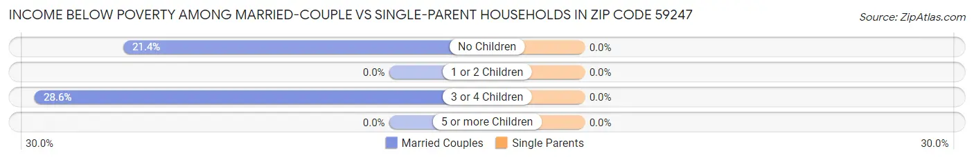 Income Below Poverty Among Married-Couple vs Single-Parent Households in Zip Code 59247