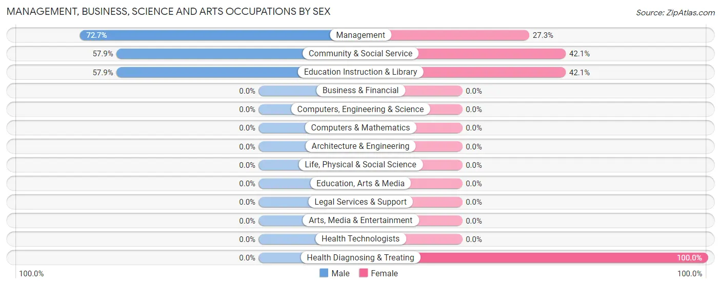 Management, Business, Science and Arts Occupations by Sex in Zip Code 59247