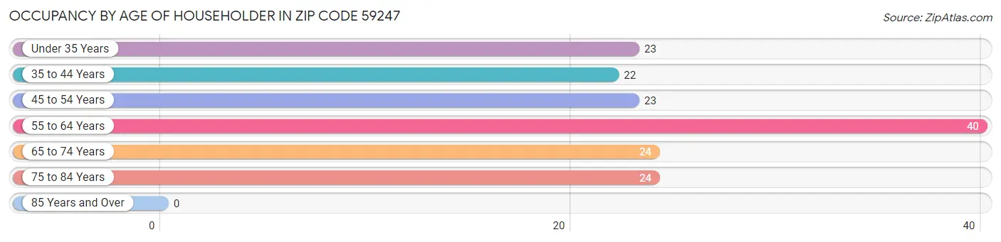 Occupancy by Age of Householder in Zip Code 59247