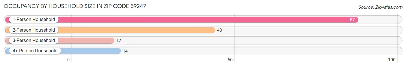 Occupancy by Household Size in Zip Code 59247