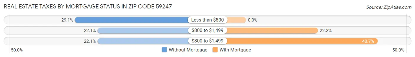 Real Estate Taxes by Mortgage Status in Zip Code 59247