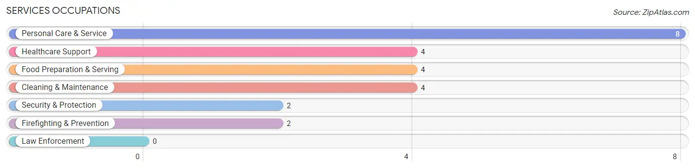 Services Occupations in Zip Code 59247