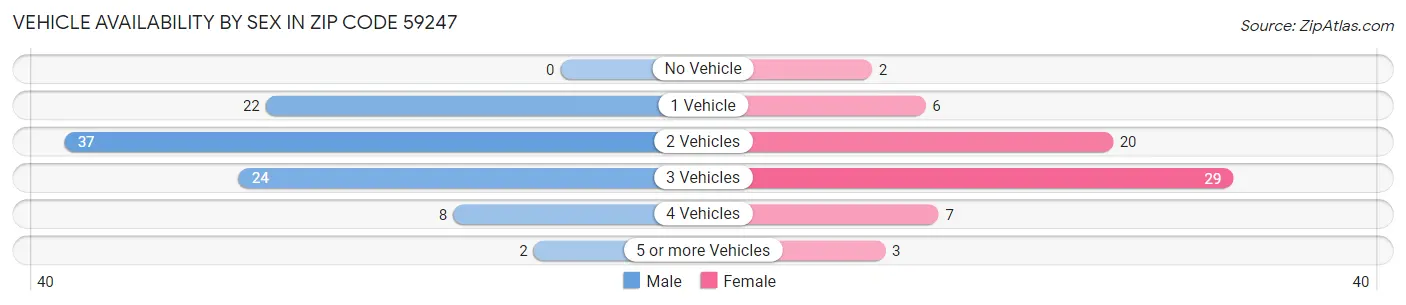 Vehicle Availability by Sex in Zip Code 59247