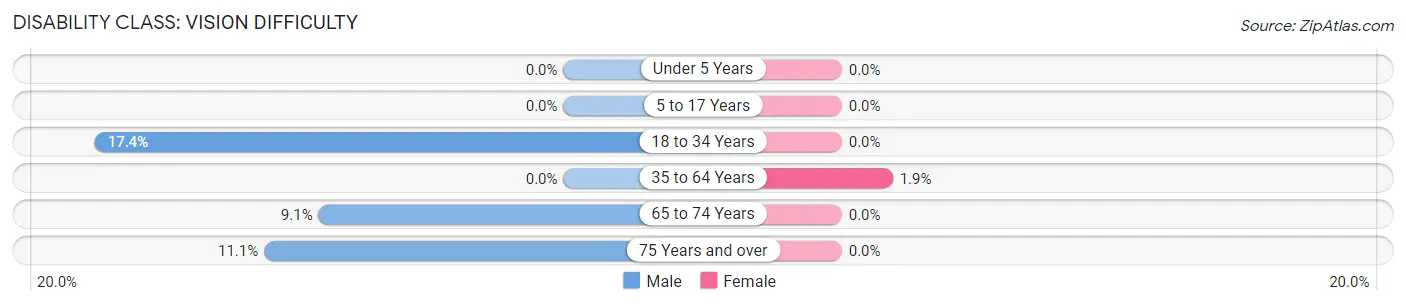 Disability in Zip Code 59247: <span>Vision Difficulty</span>