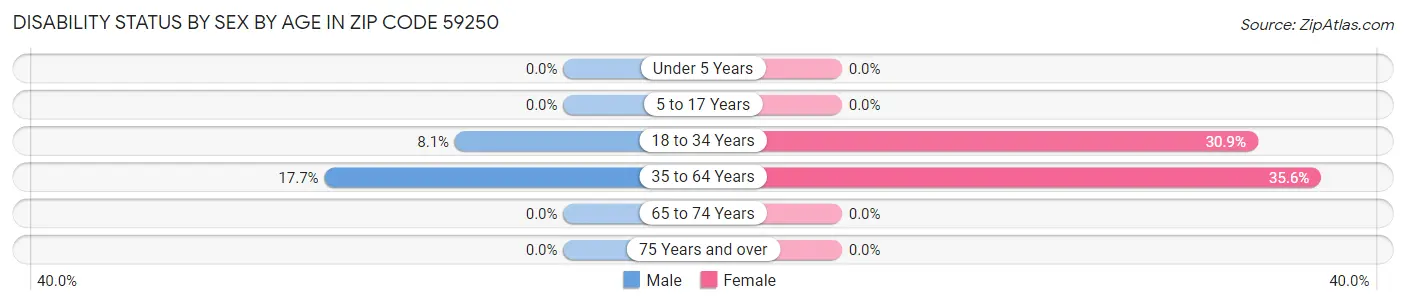 Disability Status by Sex by Age in Zip Code 59250