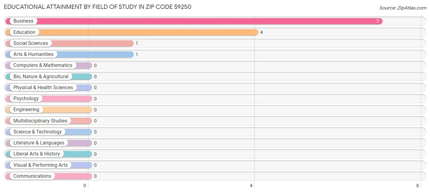 Educational Attainment by Field of Study in Zip Code 59250