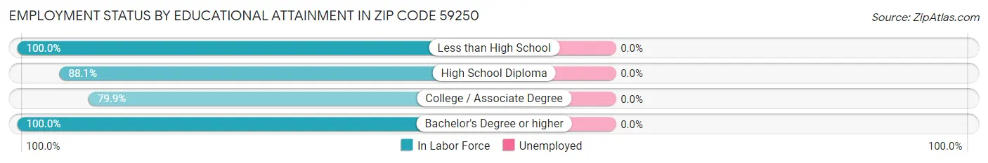 Employment Status by Educational Attainment in Zip Code 59250
