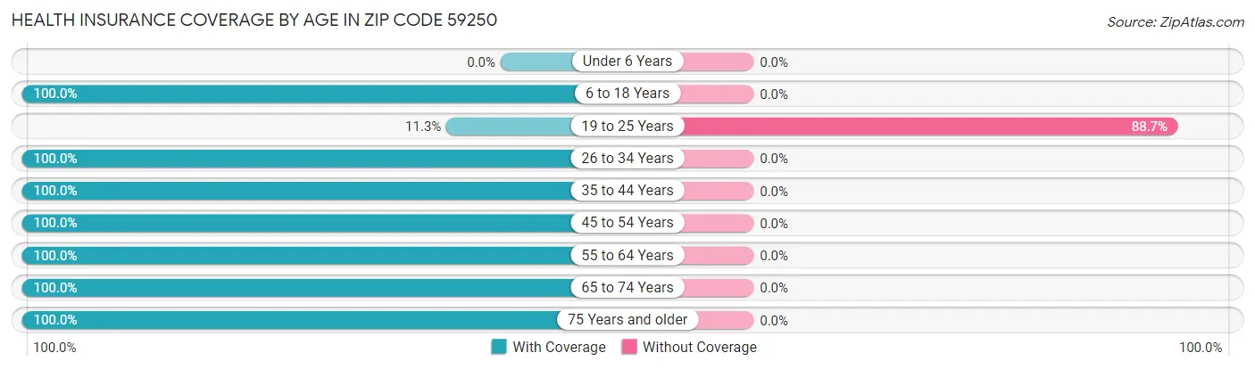 Health Insurance Coverage by Age in Zip Code 59250
