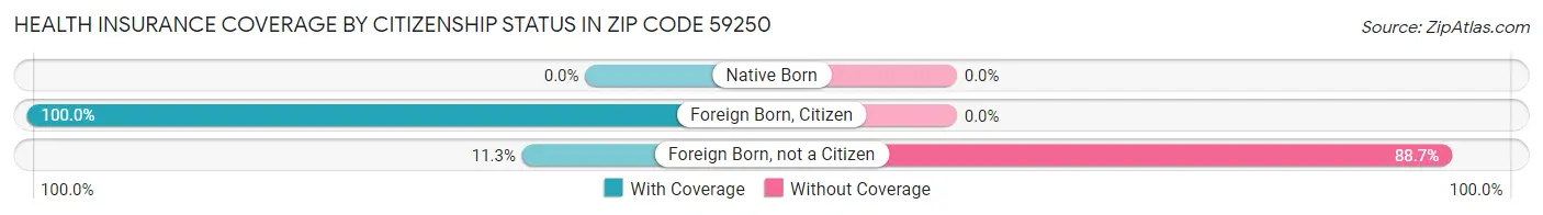 Health Insurance Coverage by Citizenship Status in Zip Code 59250