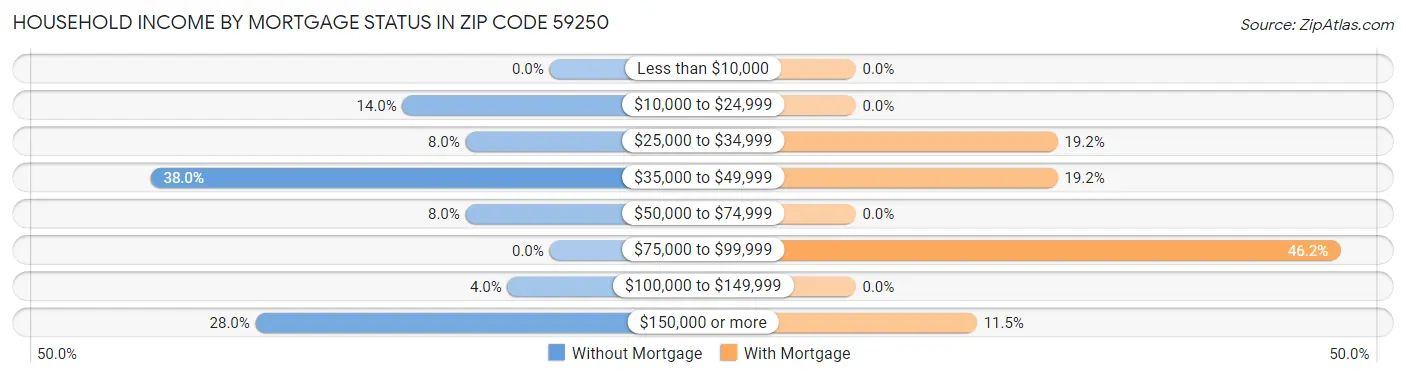 Household Income by Mortgage Status in Zip Code 59250