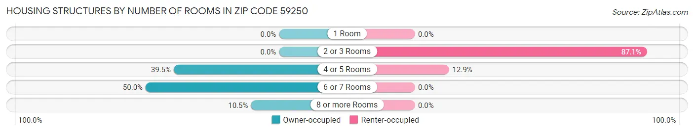 Housing Structures by Number of Rooms in Zip Code 59250