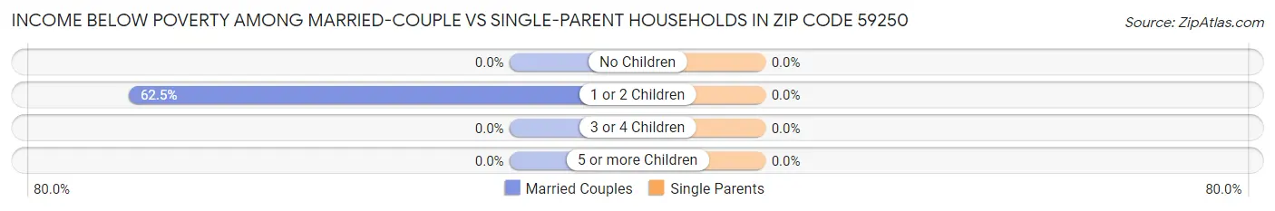 Income Below Poverty Among Married-Couple vs Single-Parent Households in Zip Code 59250