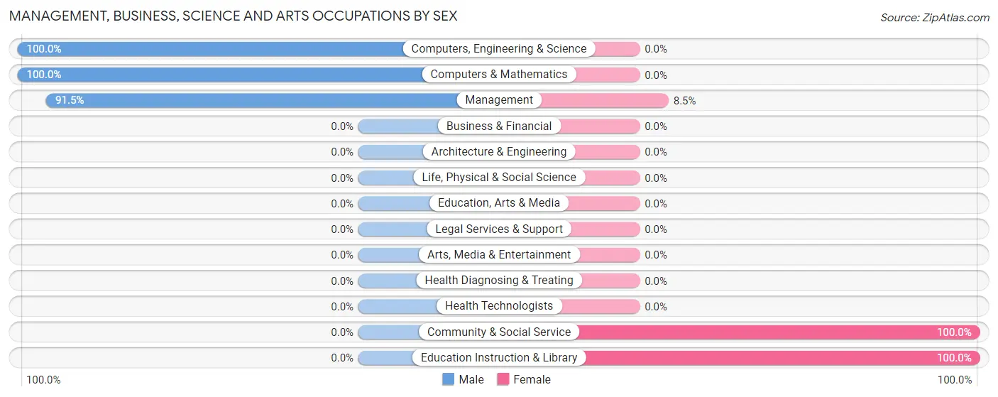 Management, Business, Science and Arts Occupations by Sex in Zip Code 59250
