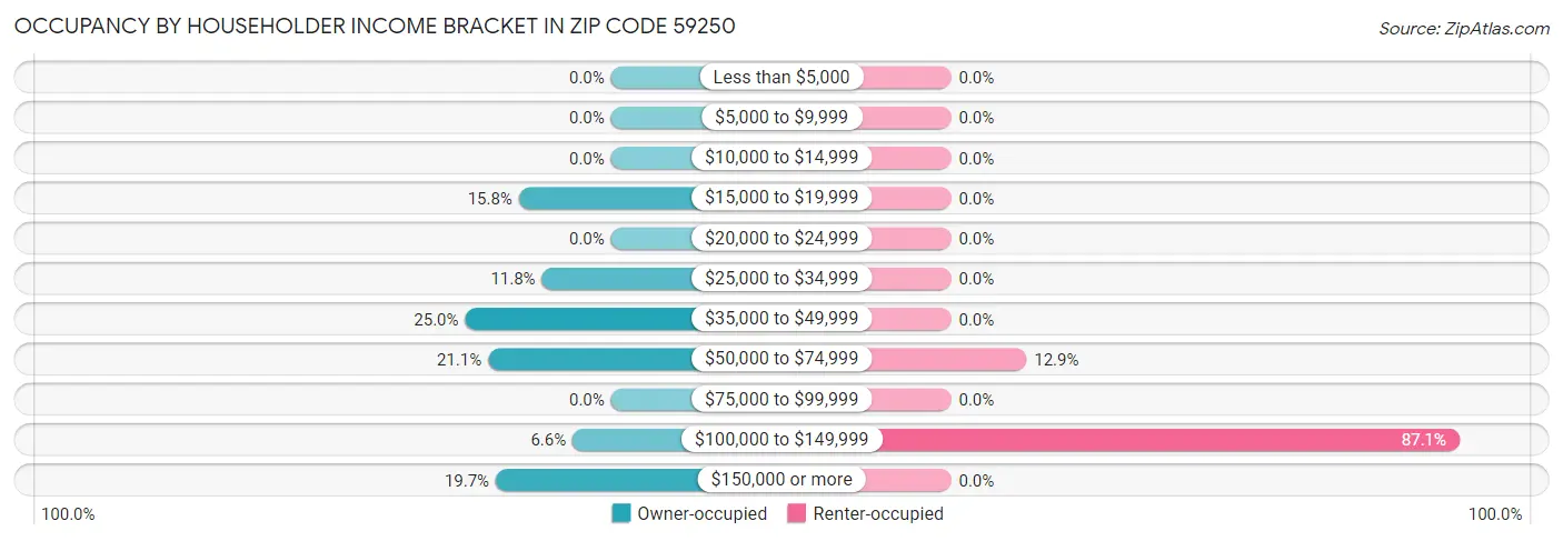 Occupancy by Householder Income Bracket in Zip Code 59250