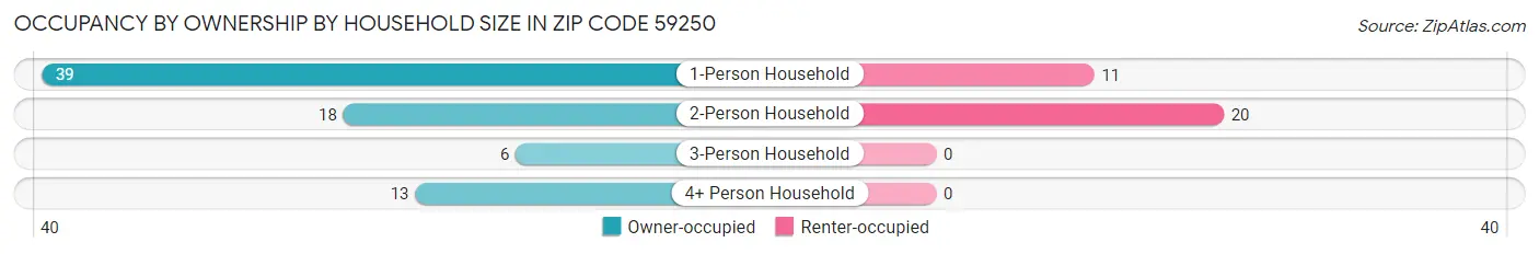 Occupancy by Ownership by Household Size in Zip Code 59250
