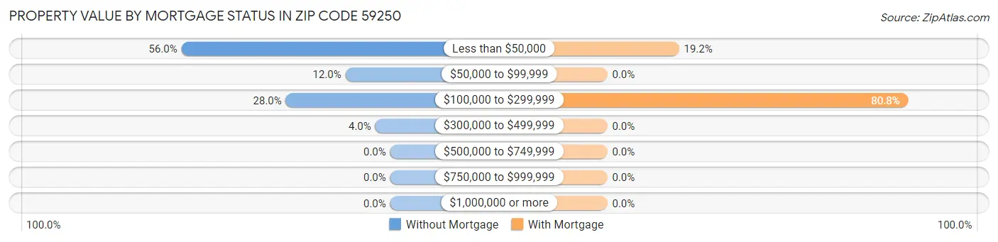 Property Value by Mortgage Status in Zip Code 59250