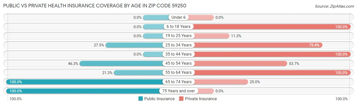 Public vs Private Health Insurance Coverage by Age in Zip Code 59250