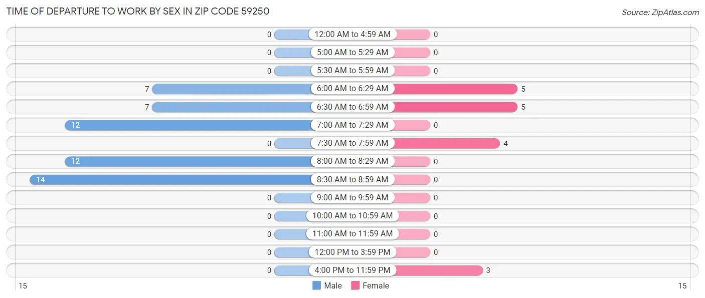 Time of Departure to Work by Sex in Zip Code 59250