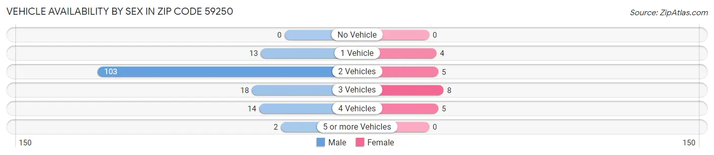 Vehicle Availability by Sex in Zip Code 59250