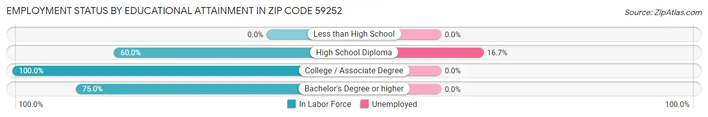 Employment Status by Educational Attainment in Zip Code 59252
