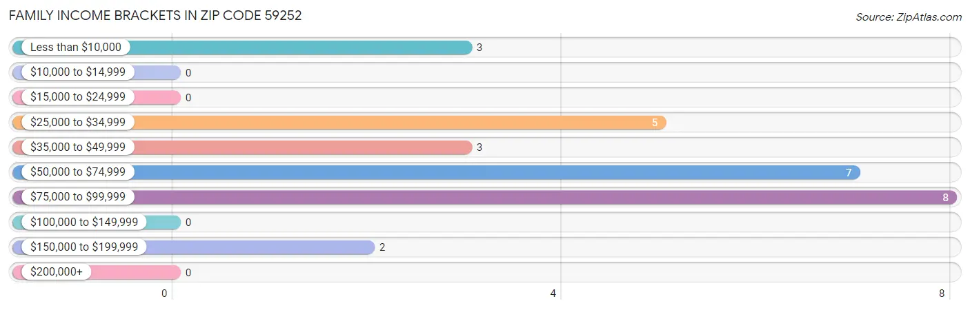 Family Income Brackets in Zip Code 59252