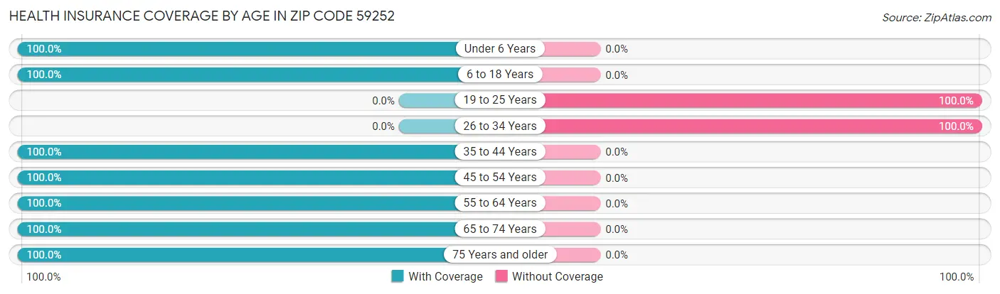 Health Insurance Coverage by Age in Zip Code 59252