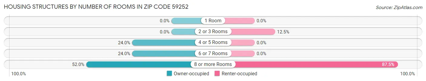 Housing Structures by Number of Rooms in Zip Code 59252