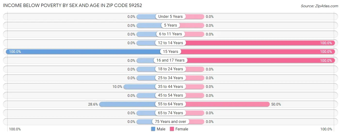 Income Below Poverty by Sex and Age in Zip Code 59252