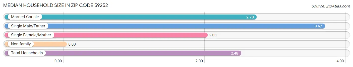 Median Household Size in Zip Code 59252