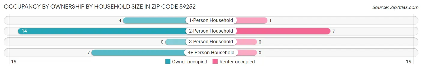 Occupancy by Ownership by Household Size in Zip Code 59252