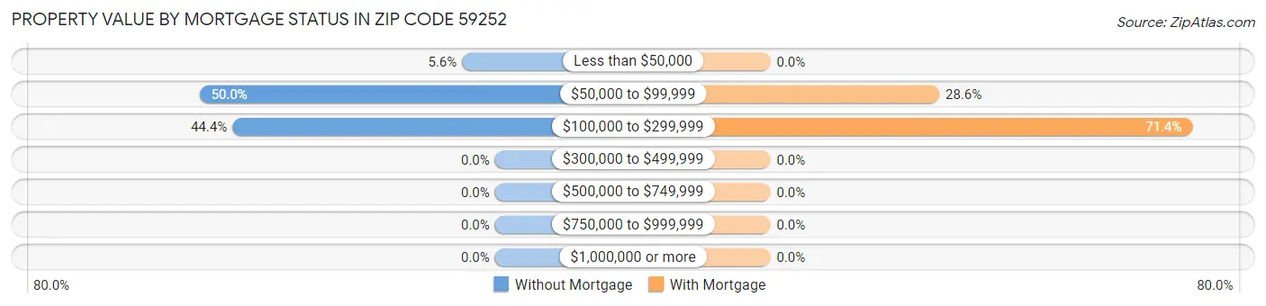 Property Value by Mortgage Status in Zip Code 59252