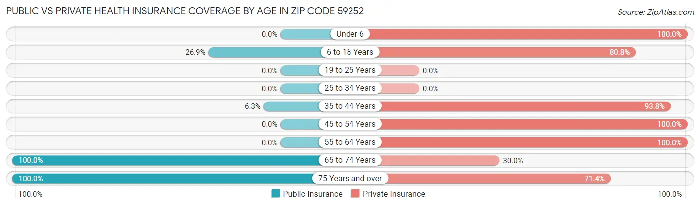 Public vs Private Health Insurance Coverage by Age in Zip Code 59252