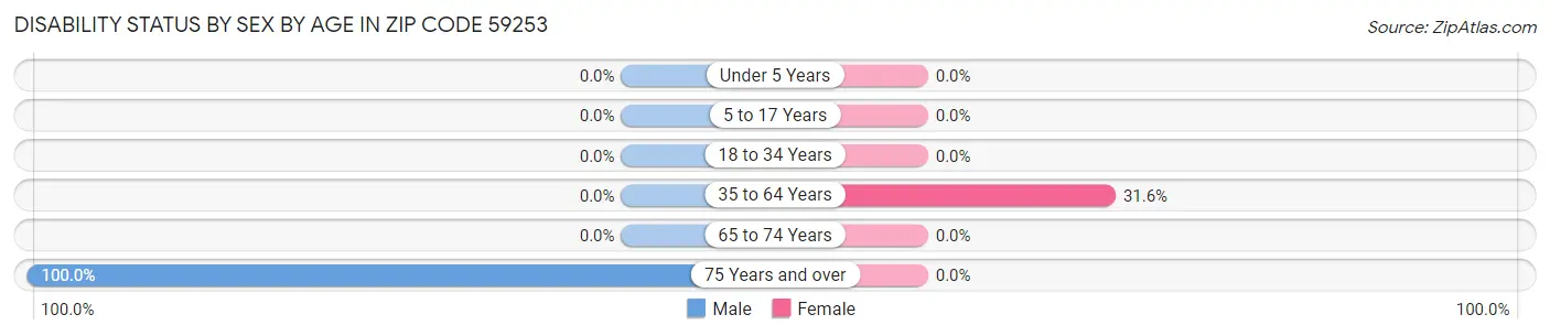 Disability Status by Sex by Age in Zip Code 59253